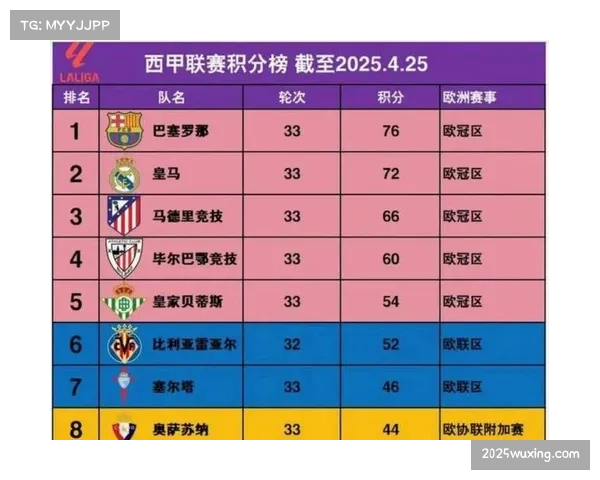 西甲Fantasy游戏升级,整合实时球员追踪数据用于积分计算